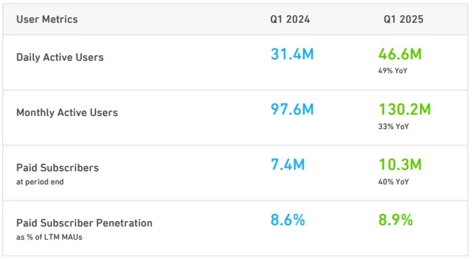 Duolingo User Growth and Retention