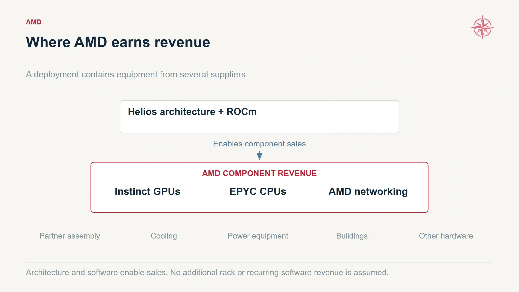 Diagram separating AMD GPUs, CPUs and networking from partner assembly, cooling, power and buildings.