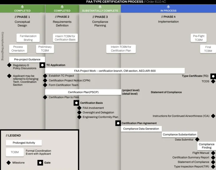 ACHR FAA Certification Process
