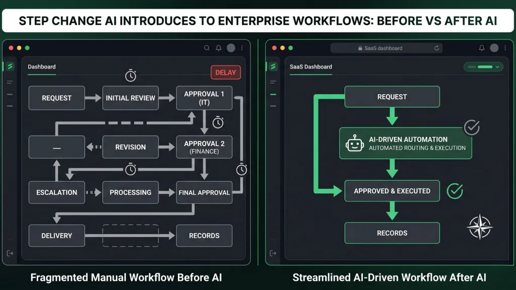 Servicenow Workflow Orchestration before and after ai Northwise