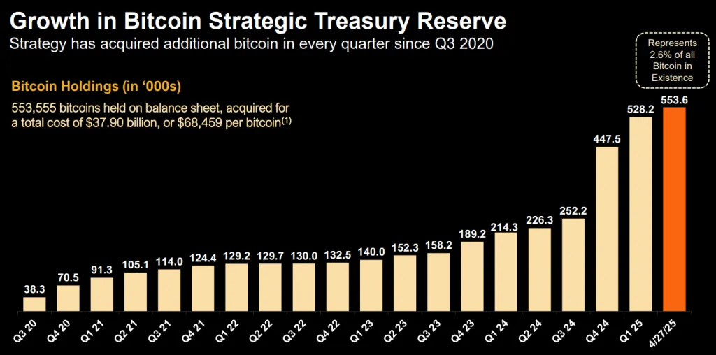 Strategy BTC Holdings