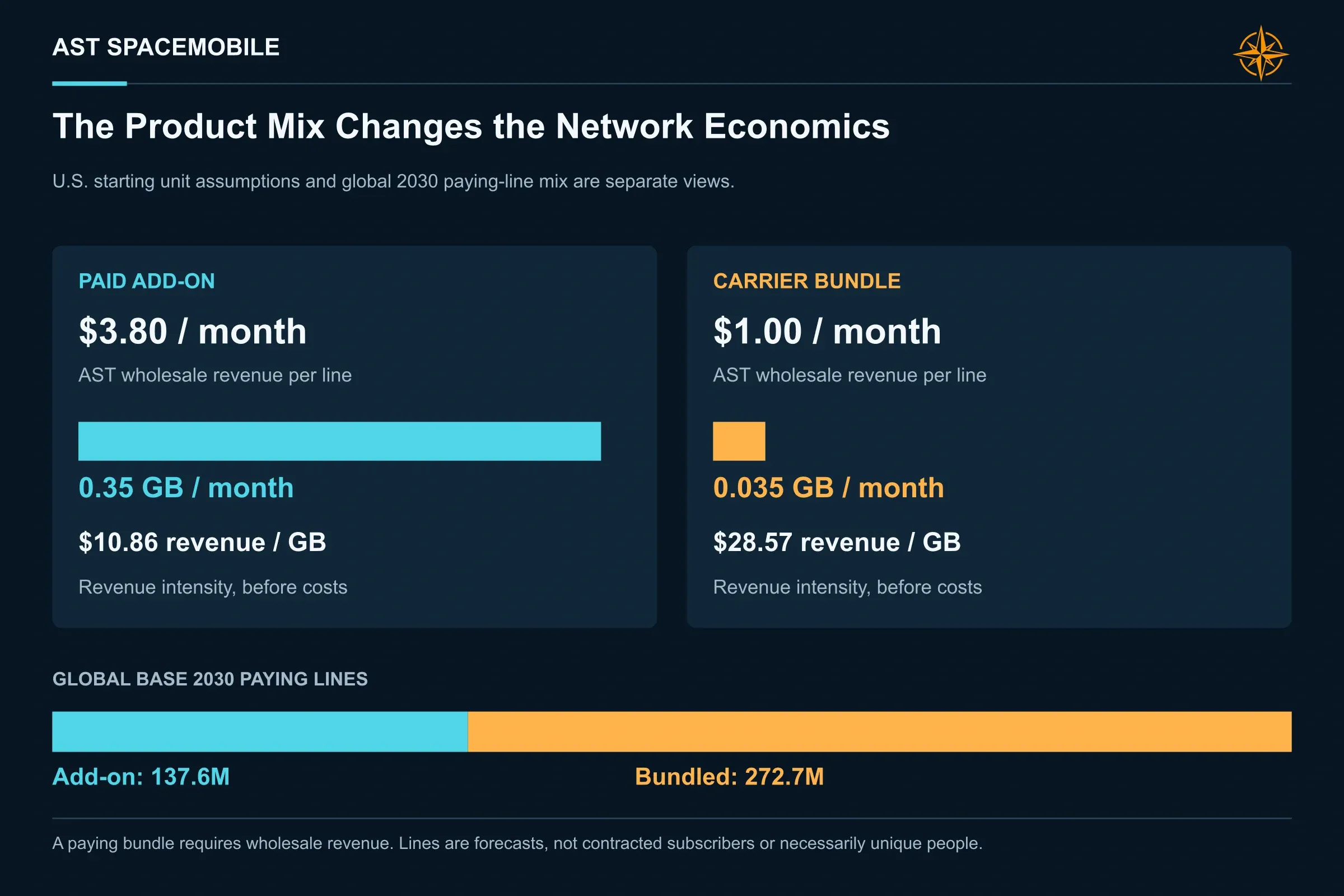 The Product Mix Changes the Network Economics. U.S. starting assumptions are $3.80 and $1.00 monthly wholesale revenue, against 0.35 GB and 0.035 GB monthly usage. The modeled global paying mix is 137.6M add-on and 272.7M bundled lines.
