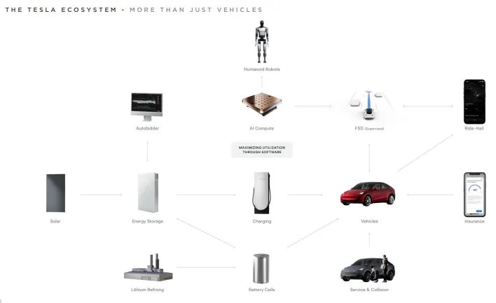 Tesla Ecosystem