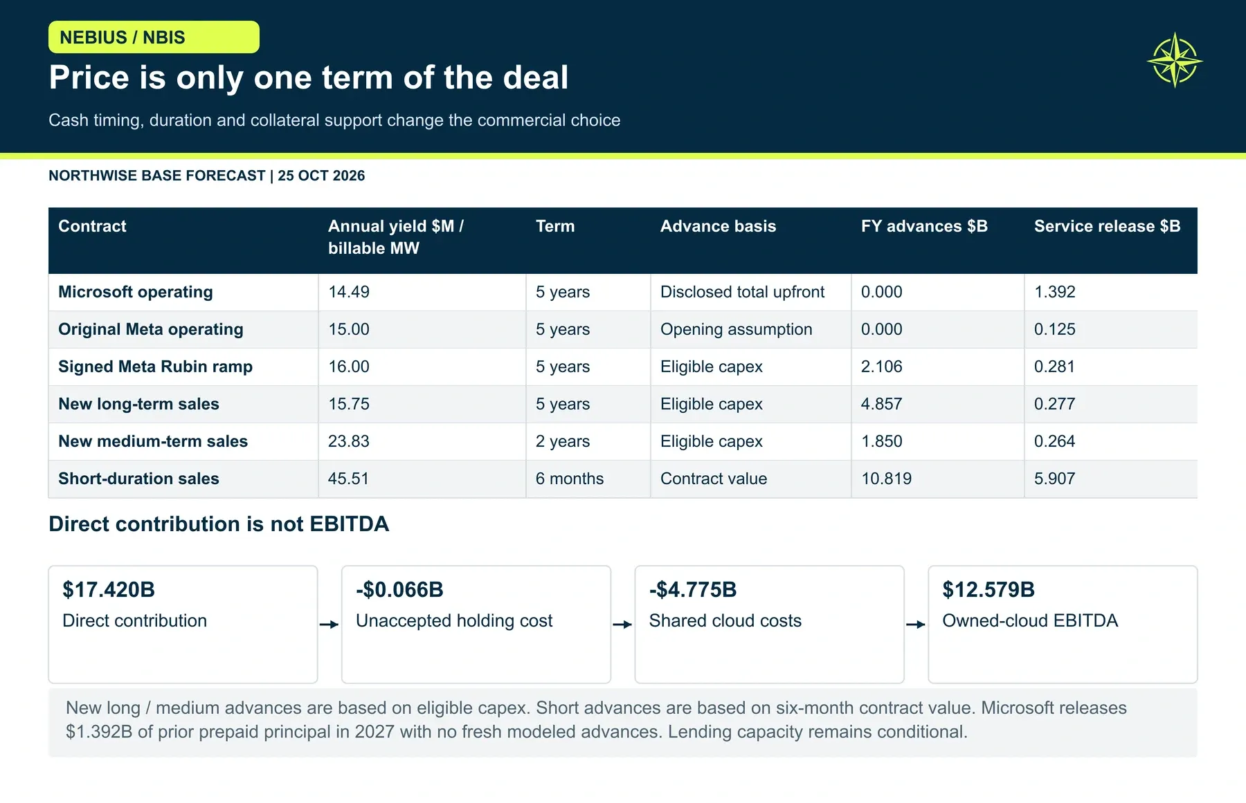 Price is only one term of the deal. We accept lower contractual yield where duration, advances and credit support improve the funding profile. The direct contribution is only the starting point; shared costs still reduce consolidated earnings.
