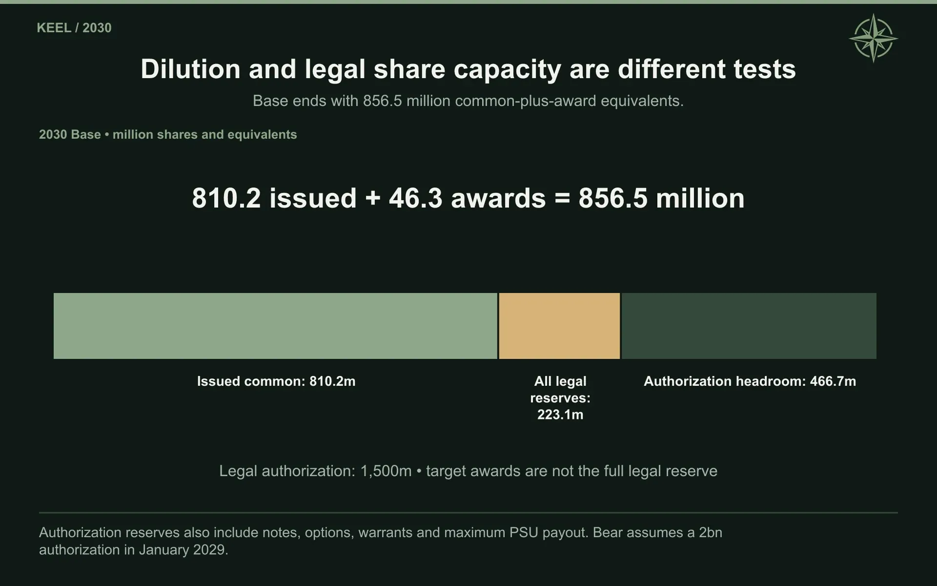 Dilution and legal share capacity are different tests. Base ends with 856.5 million common-plus-award equivalents.