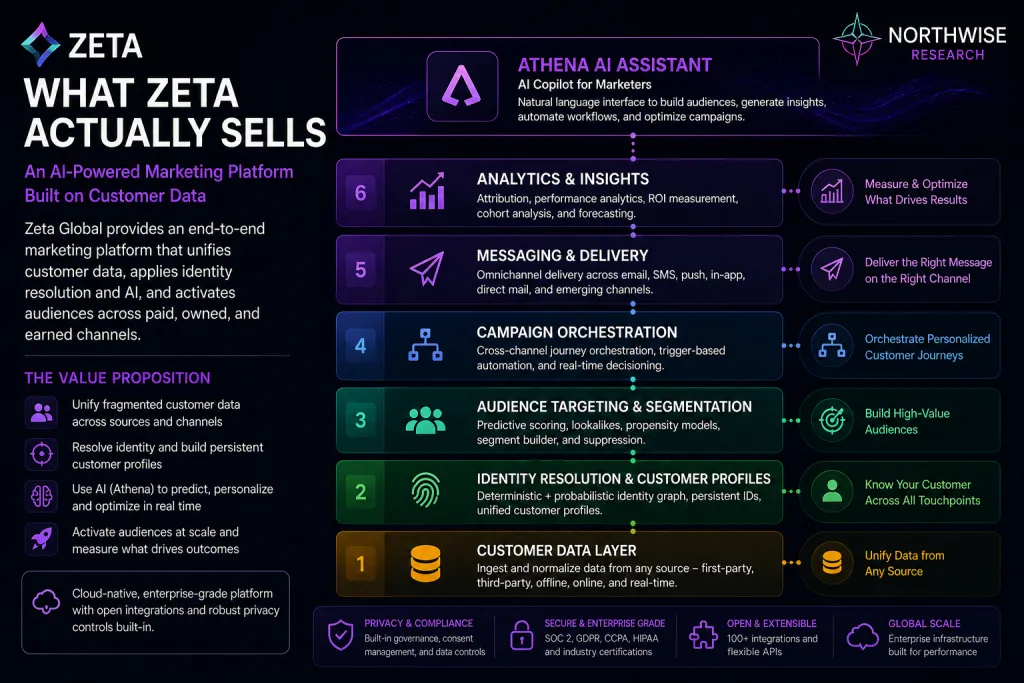 What Zeta Stock Actually Sells Northwise