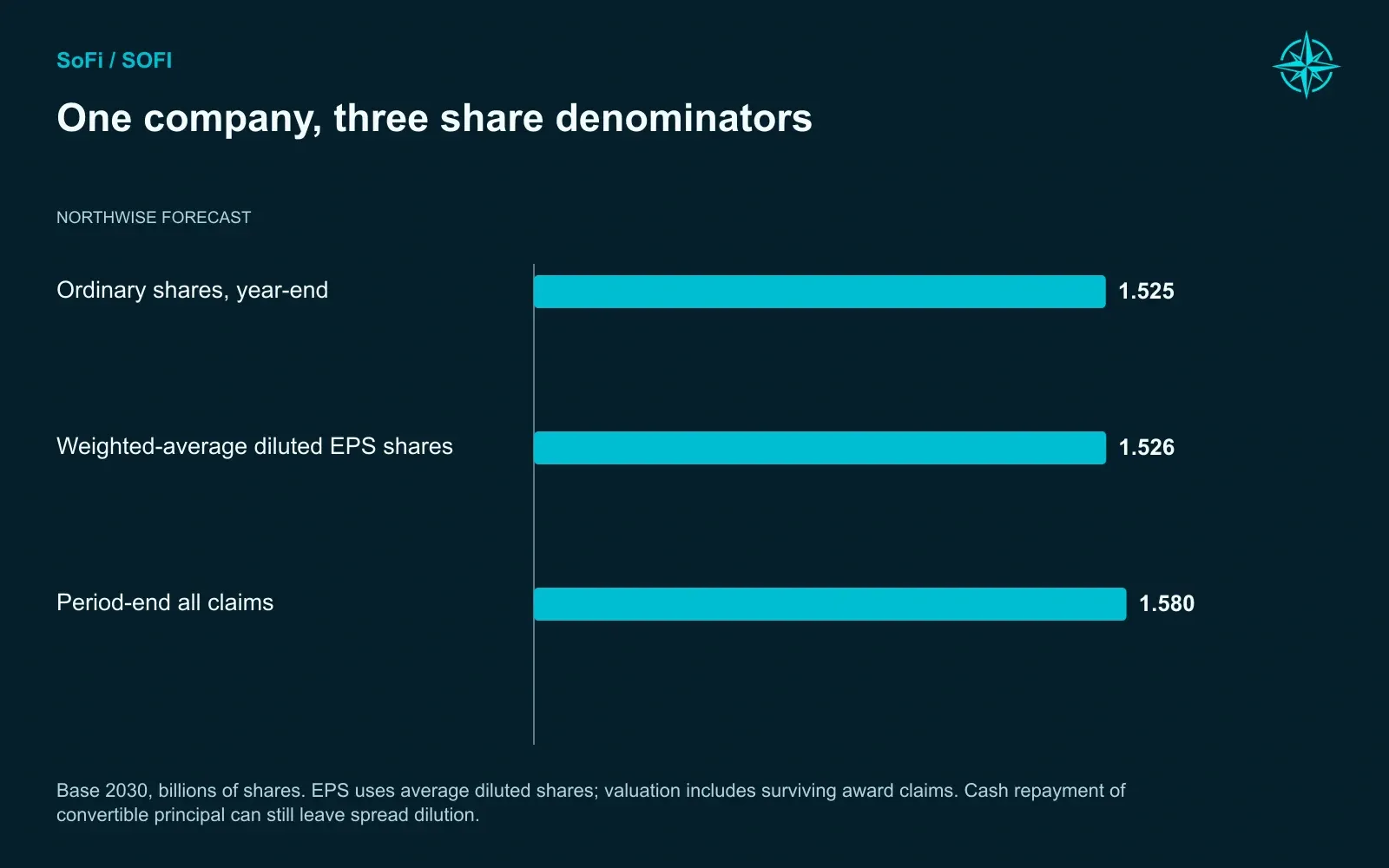 One company, three share denominators. Base 2030, billions of shares. EPS uses average diluted shares; valuation includes surviving award claims. Cash repayment of convertible principal can still leave spread dilution.