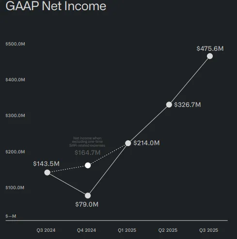 PLTR Net Income Q3 Report