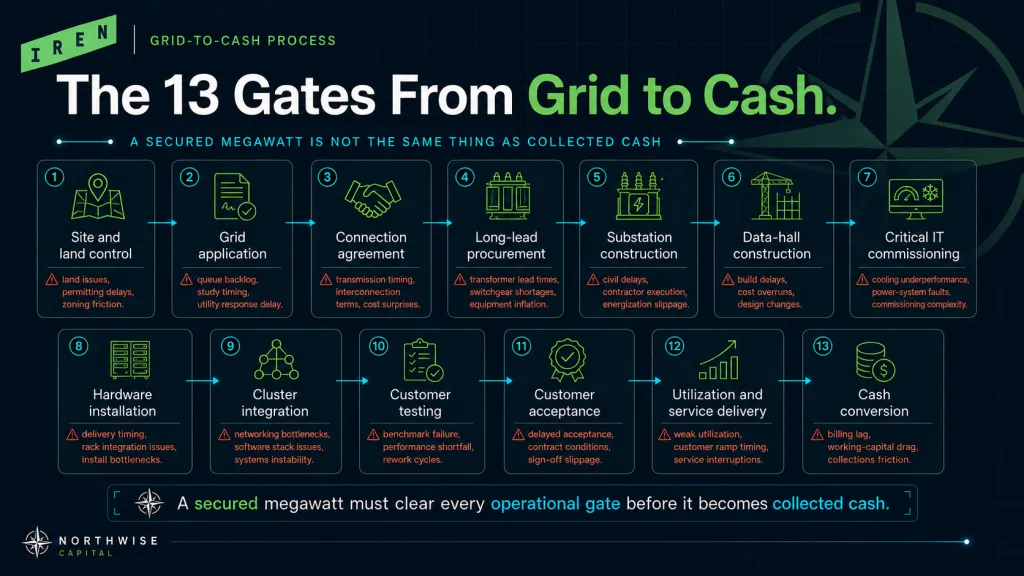 IREN Stock 13 Gates from Grid to cash northwise