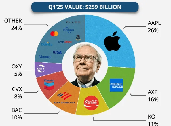 Berkshire Hathaway Q1 2025 Holdings