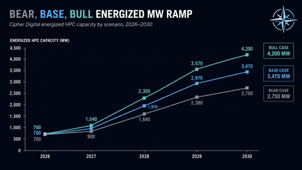 CIFR Stock Bear Base Bull Energized MW Ramp 2030 Northwise