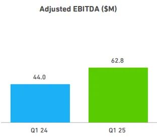 DUOL Adjusted EBITDA