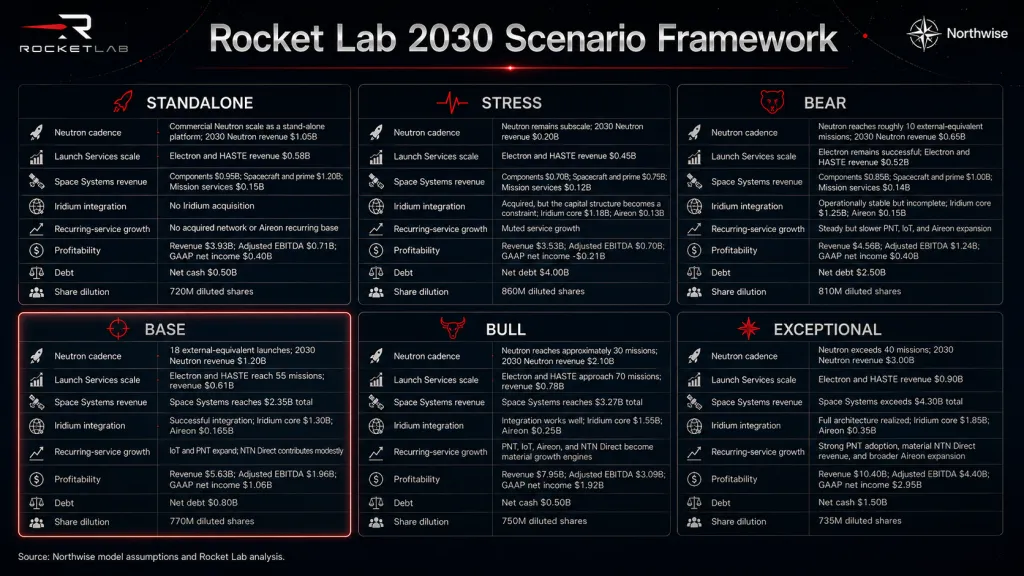 RKLB 2030 Scenario Framework Northwise