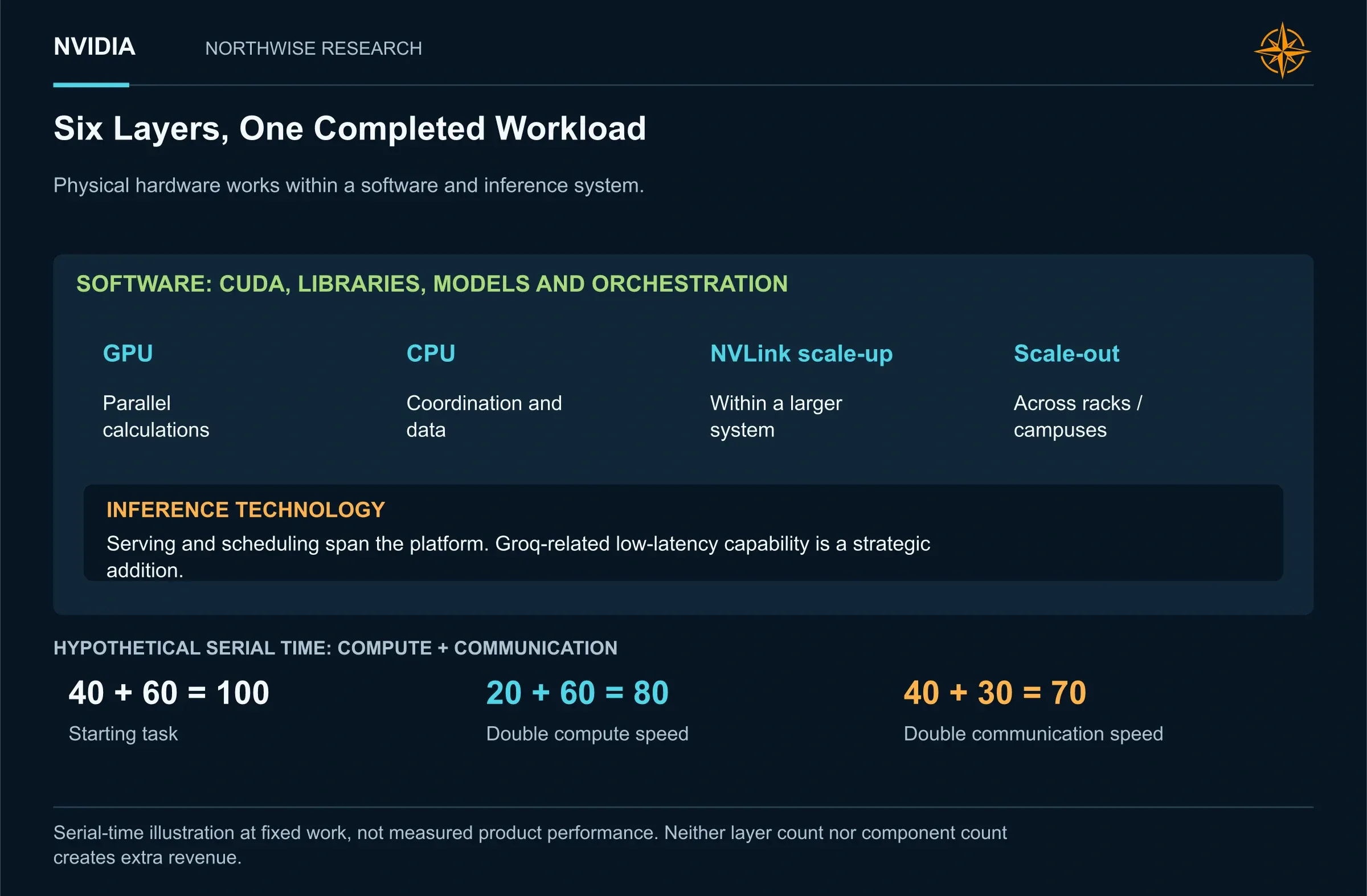 Six Layers, One Completed Workload. GPU, CPU, scale-up and scale-out hardware work together. Software and inference functions span the system; the six layers are not additive revenue segments.