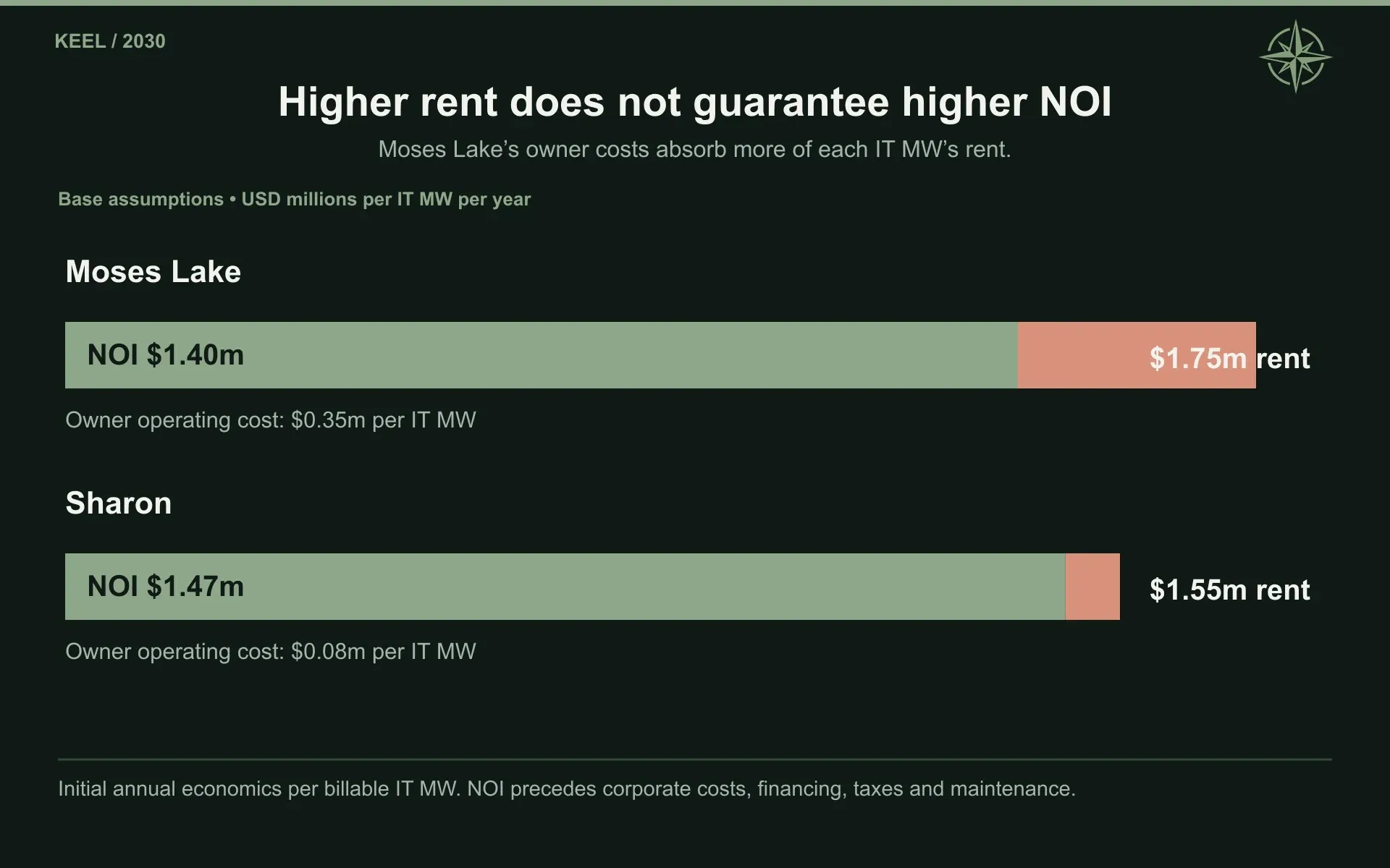 Higher rent does not guarantee higher NOI. Moses Lake’s owner costs absorb more of each IT MW’s rent.