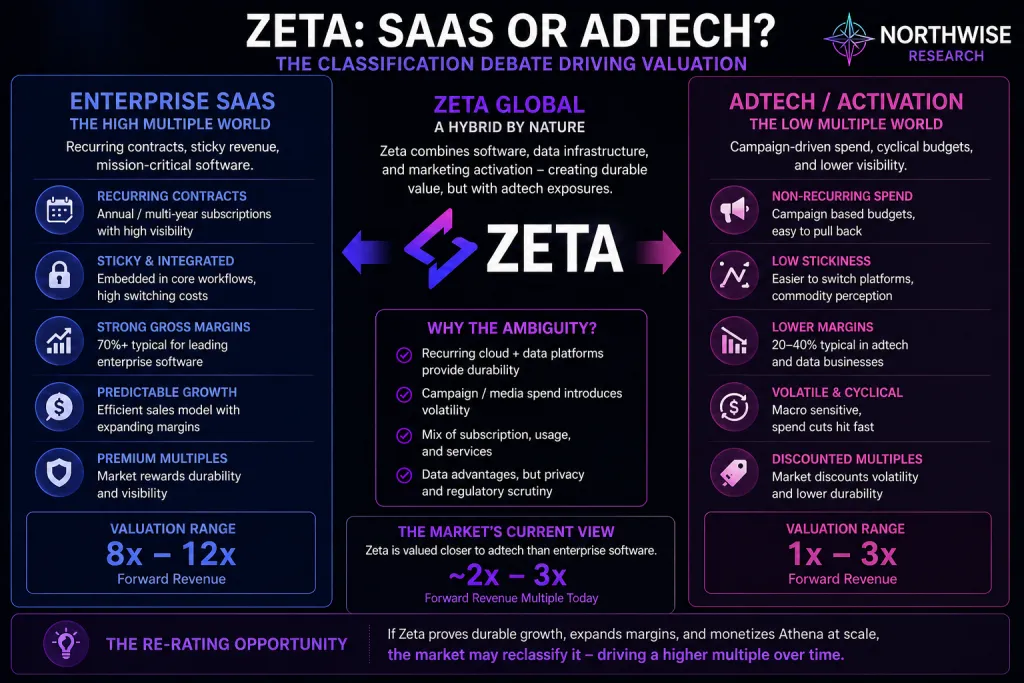 Is Zeta SAAS or Adtech the classification debate Northwise