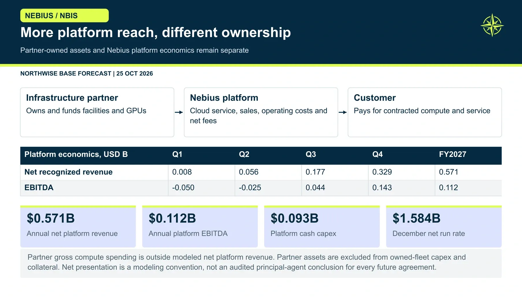 More platform reach, different ownership. We include only the platform economics attributed to Nebius in our asset-light model. Partners fund their assets, while our fees, launch costs, deposits and service responsibilities remain explicit.