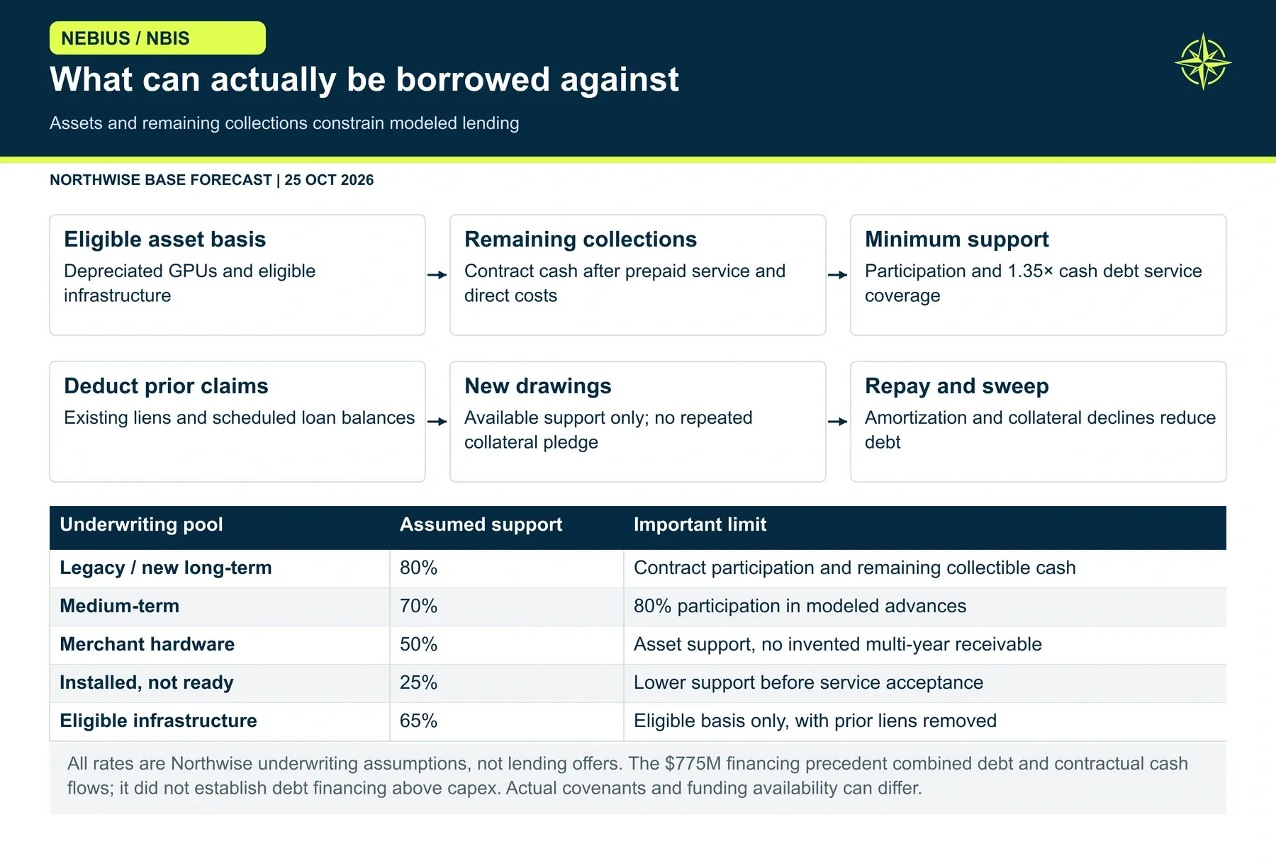 What can actually be borrowed against. We lend against eligible assets and cash that remains collectible, then respect prior claims and debt service. Customer advances and contract-backed debt complement each other only after those overlaps are removed.