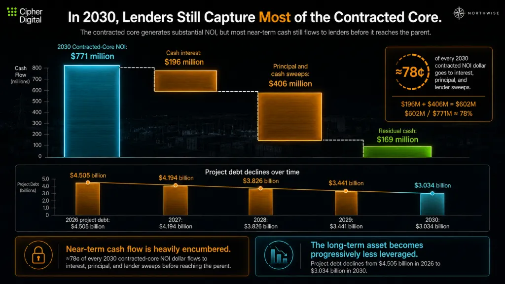 CIFR Stock Lender Capture of Lease Value vs Shareholders Northwise