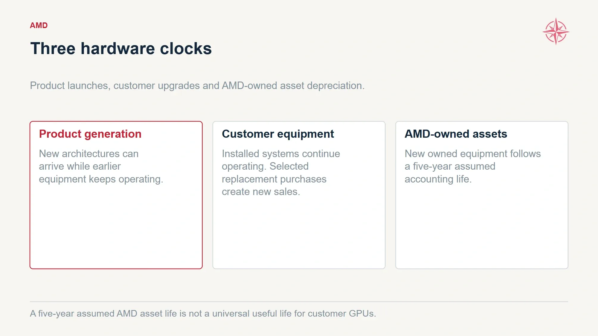 Three timelines distinguish product releases, customer hardware upgrades and AMD asset depreciation.