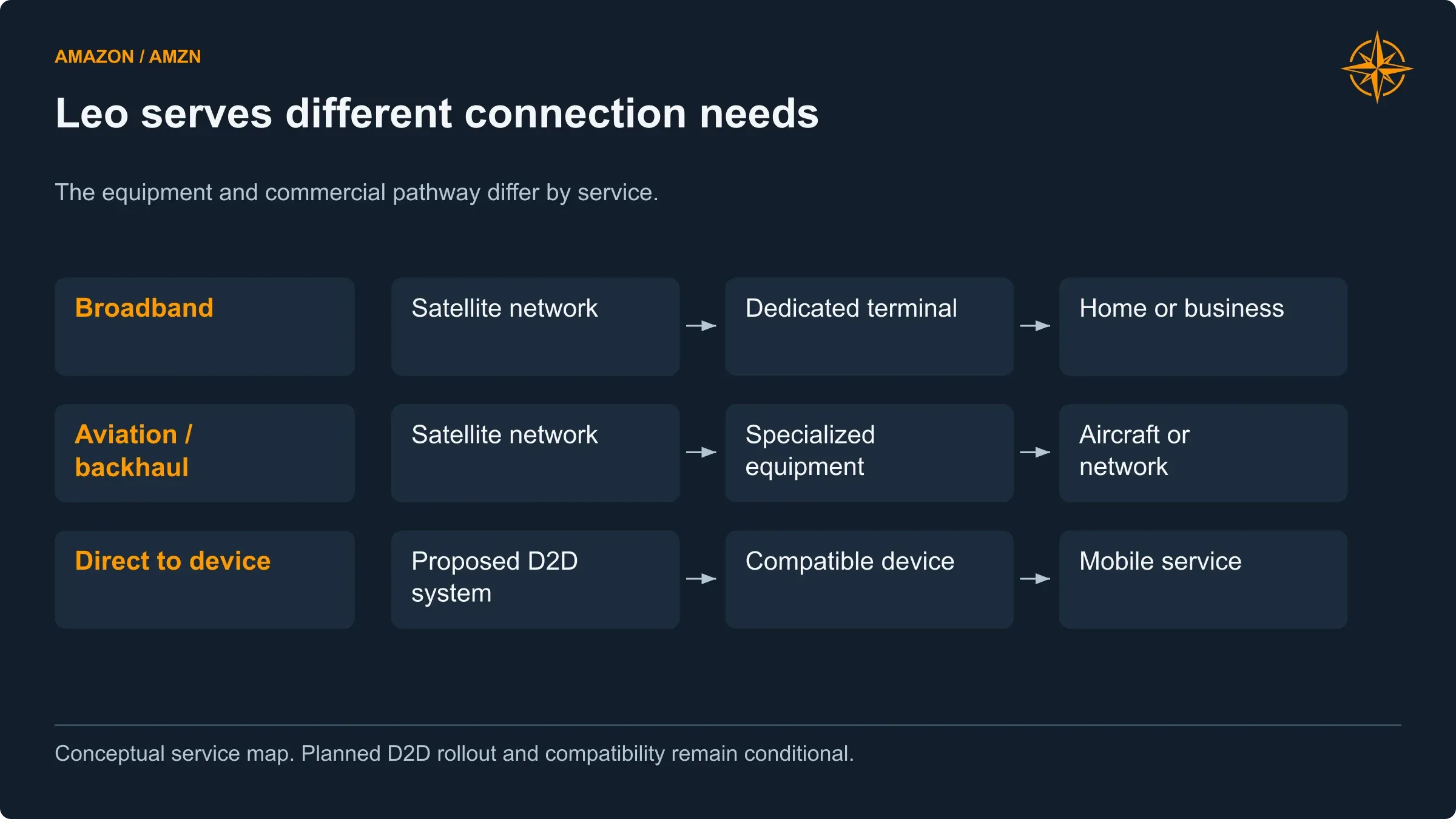 Terminal-based broadband, aviation and backhaul, and proposed direct-to-device services require different equipment and commercial arrangements.