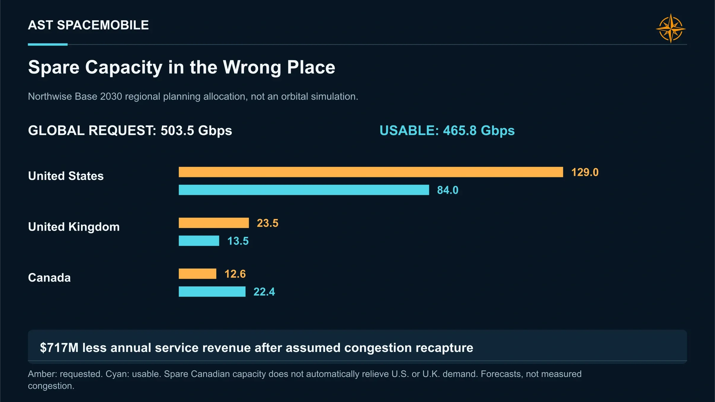 Spare Capacity in the Wrong Place. Base requested downlink is 503.5 Gbps against 465.8 Gbps of usable regional capacity. Local congestion reduces modeled AST service revenue by $717M even after the assumed billing recapture.