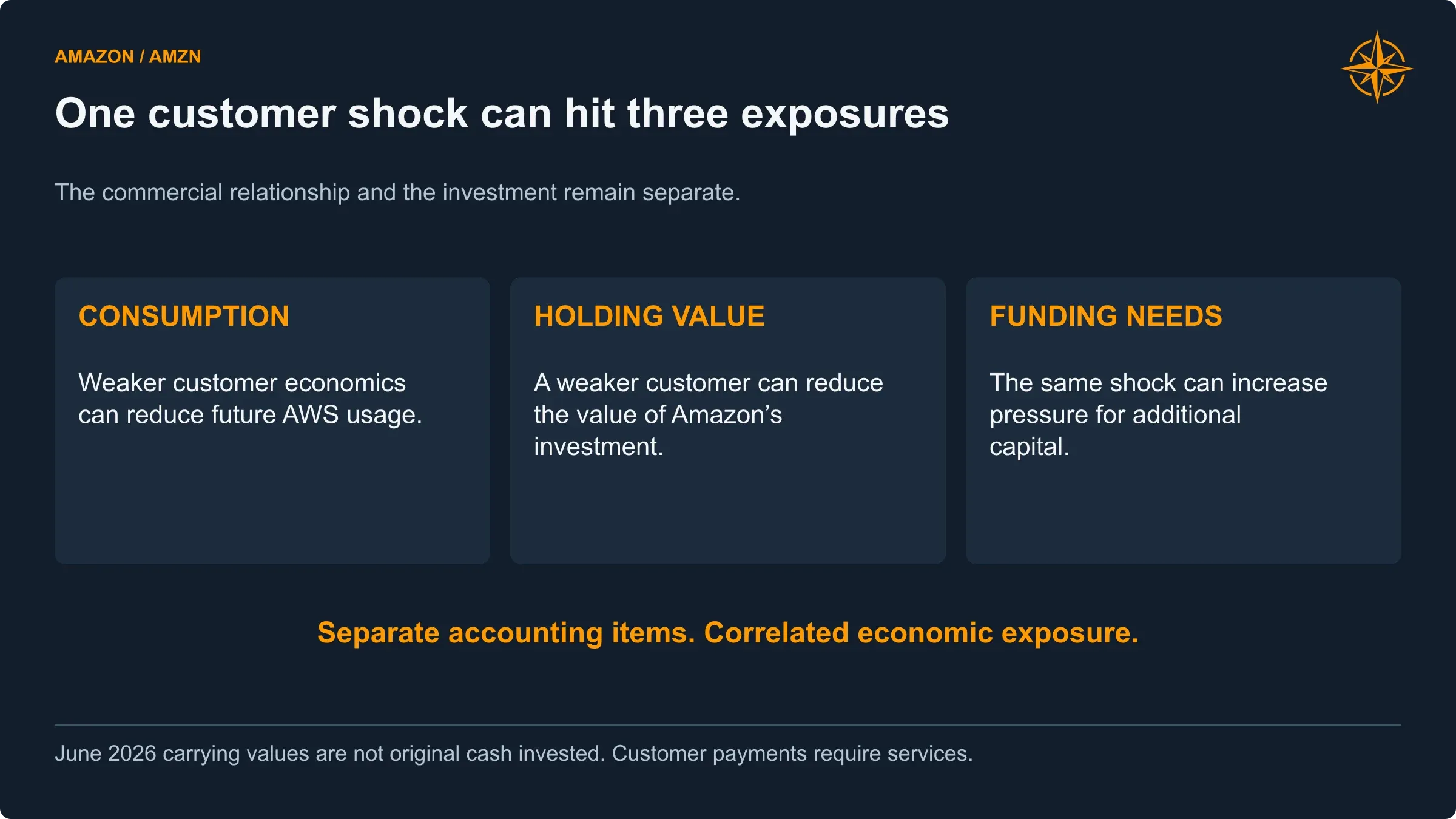 A deterioration in an AI customer can affect AWS consumption, the value of Amazon’s holdings and potential additional funding needs together.