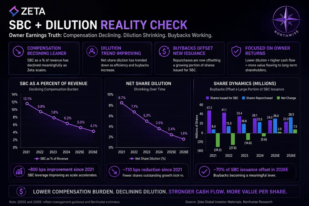 Zeta Stock Stock Based Compensation and Dilution Overview Northwise