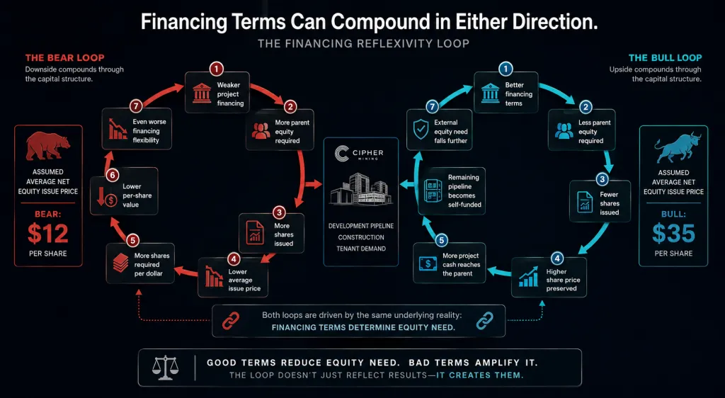 CIFR Stock Financing Terms Compounding Potential Northwise