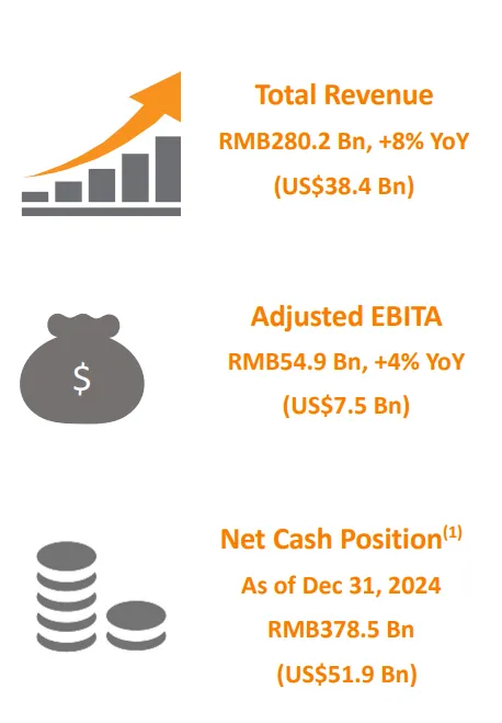 Alibaba Revenue, Adjusted EBITA, and Net Cash Position