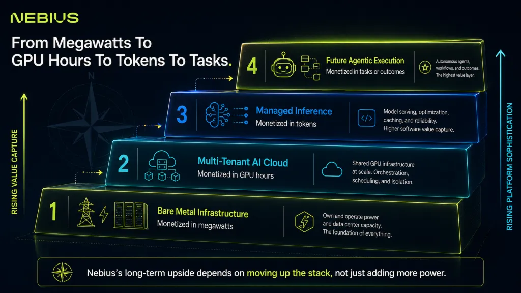 Nebius GW to GPU to Tokens Northwise