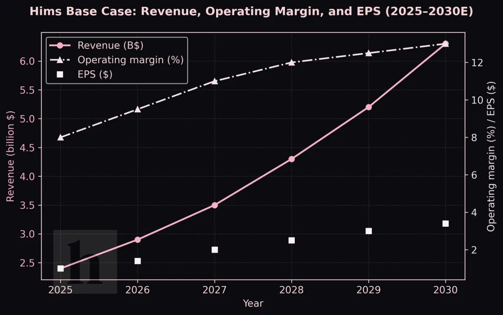 Hims Base Case 2030: Revenue Operating Margin and EPS
