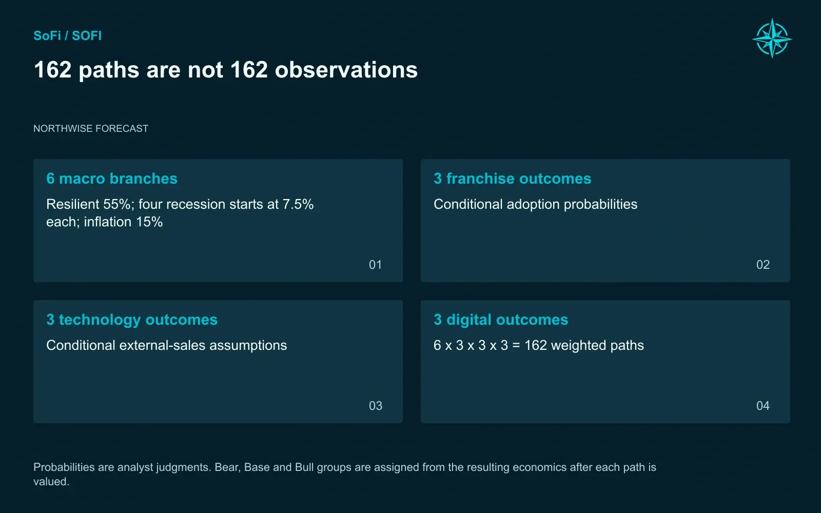 162 paths are not 162 observations. Probabilities are analyst judgments. Bear, Base and Bull groups are assigned from the resulting economics after each path is valued.