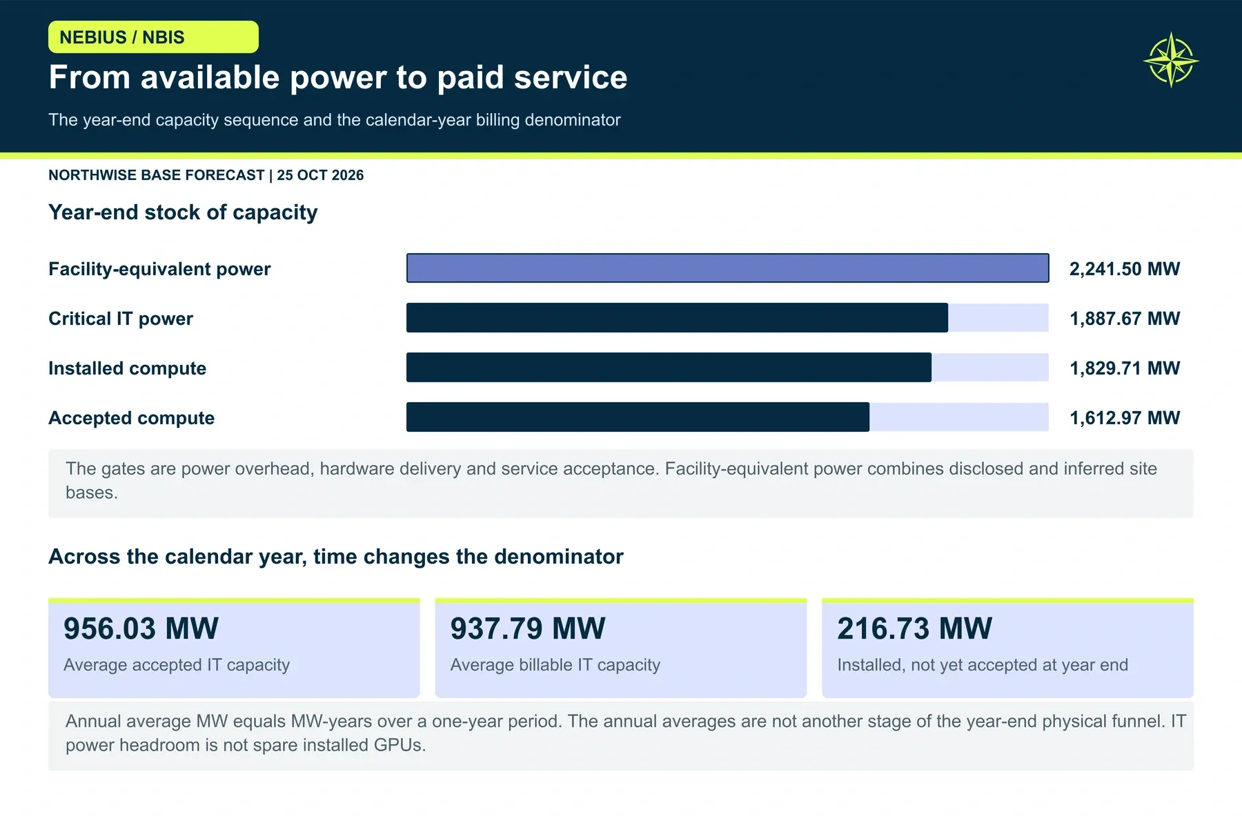 From available power to paid service. We turn announced power into revenue only after adjusting for power basis, installed hardware, service acceptance and time. The annual billing denominator is 937.79 IT MW-years in our Base case.