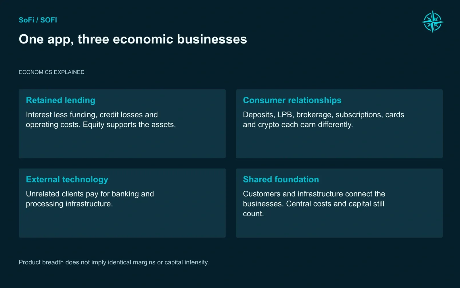 One app, three economic businesses. Product breadth does not imply identical margins or capital intensity.