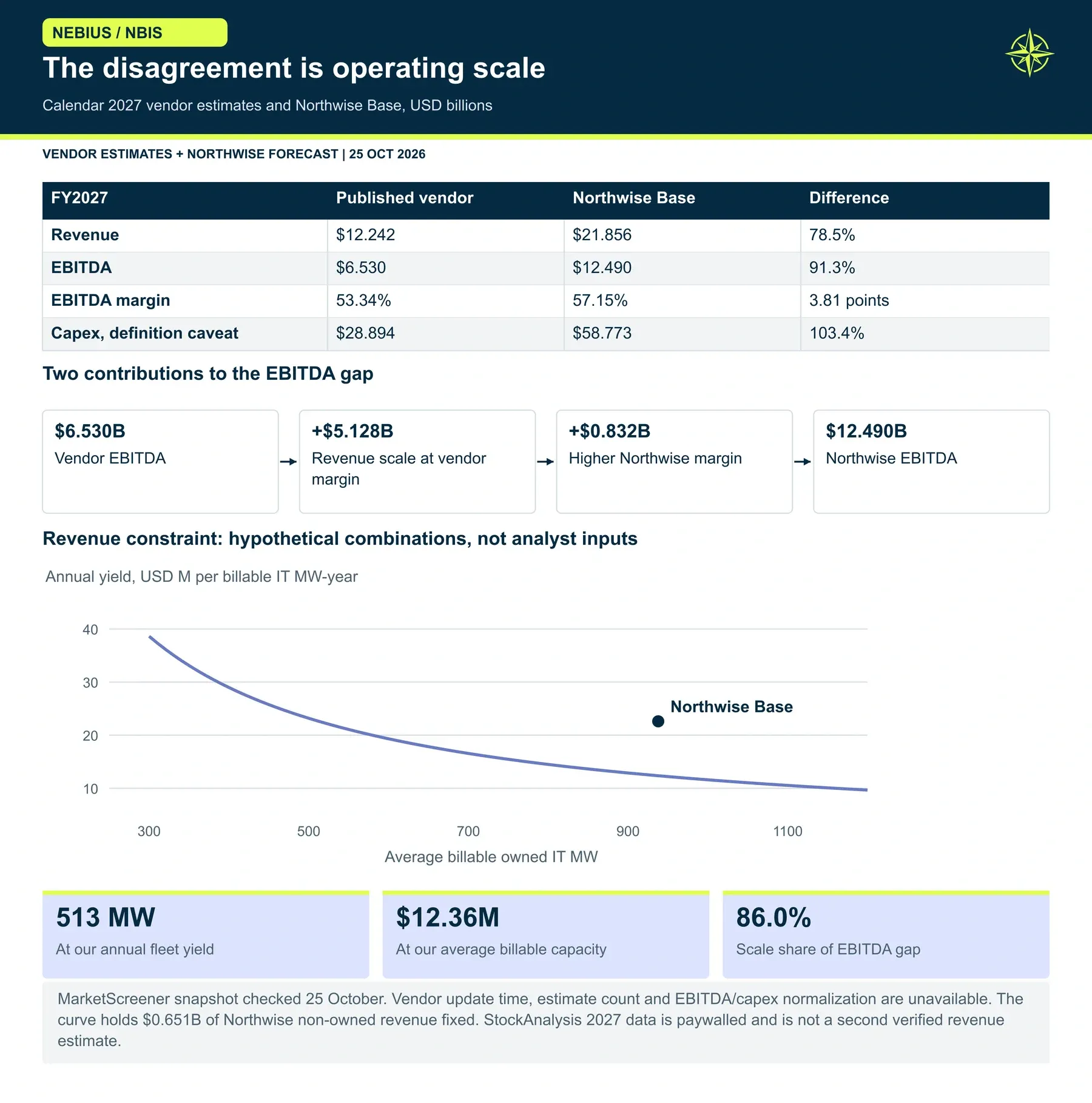 The disagreement is operating scale. We see the largest disagreement in operating scale. Published forecasts already allow a strong margin; our case must earn its additional capacity, realized yield and financing assumptions.