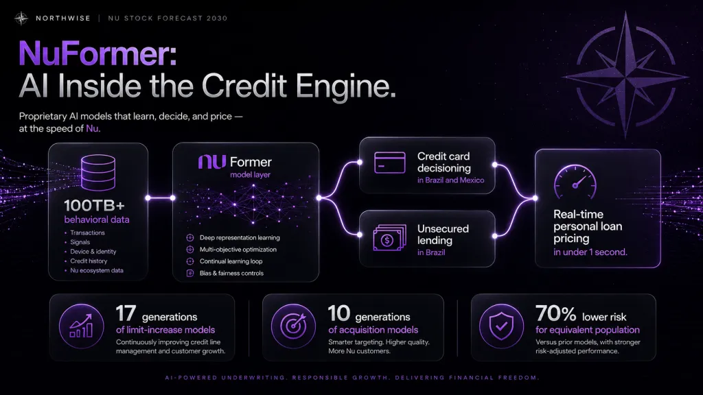 Nubank stock Nuformer AI credit engine northwise