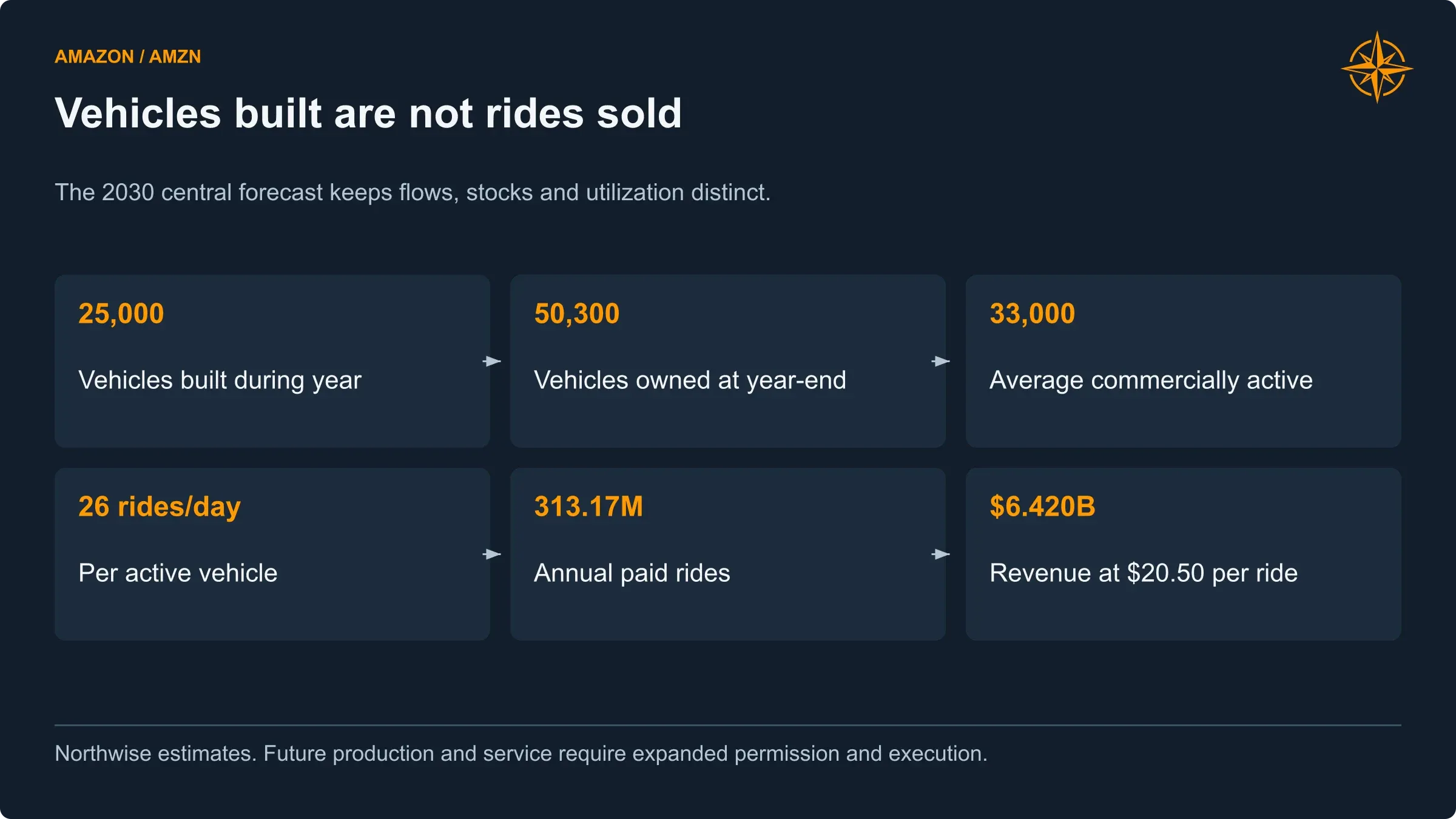 The central forecast uses 33,000 average active vehicles and 26 paid rides per day to produce 313 million annual rides. The 50,300 year-end fleet is a different measure.
