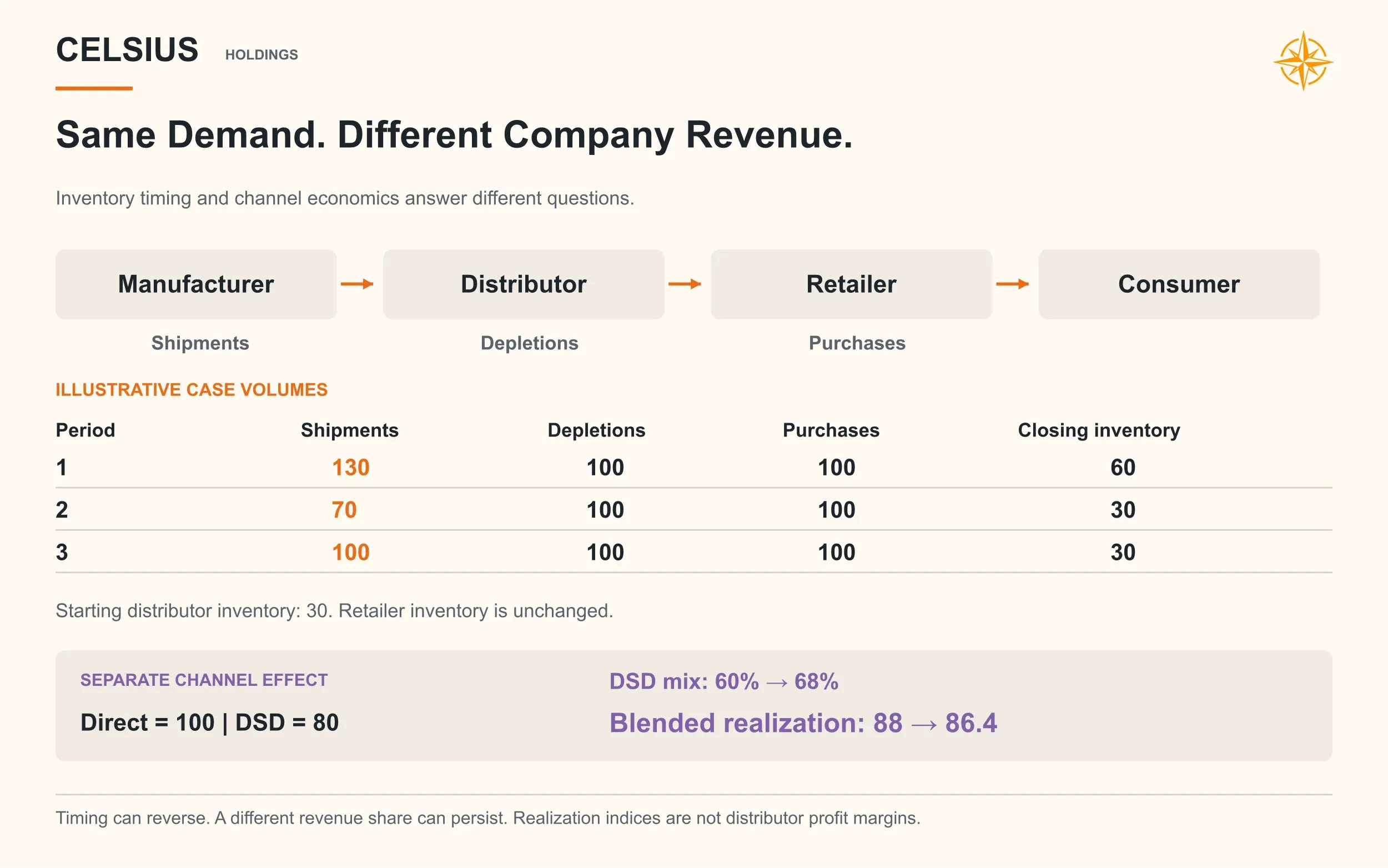 Manufacturer shipments vary while consumer purchases stay at 100; a separate DSD shift reduces revenue realization.