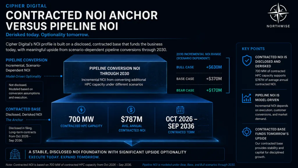 CIFR Contracted and Pipeline NOI Northwise