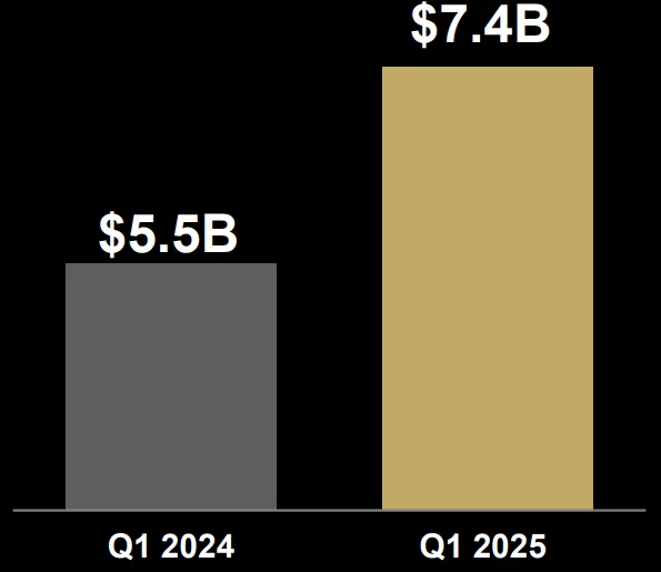 AMD quarterly revenue chart: $5.5 billion in Q1 2024 and $7.4 billion in Q1 2025.