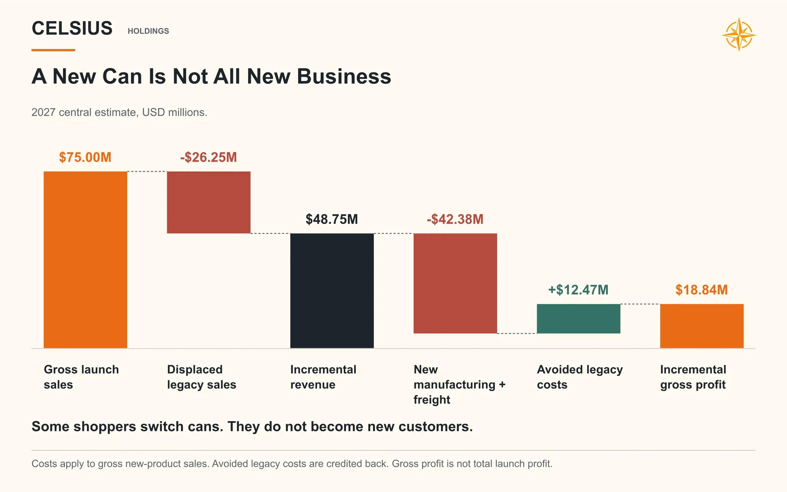 2027 launch bridge from $75M gross sales to $18.84M incremental gross profit after displacement and costs.