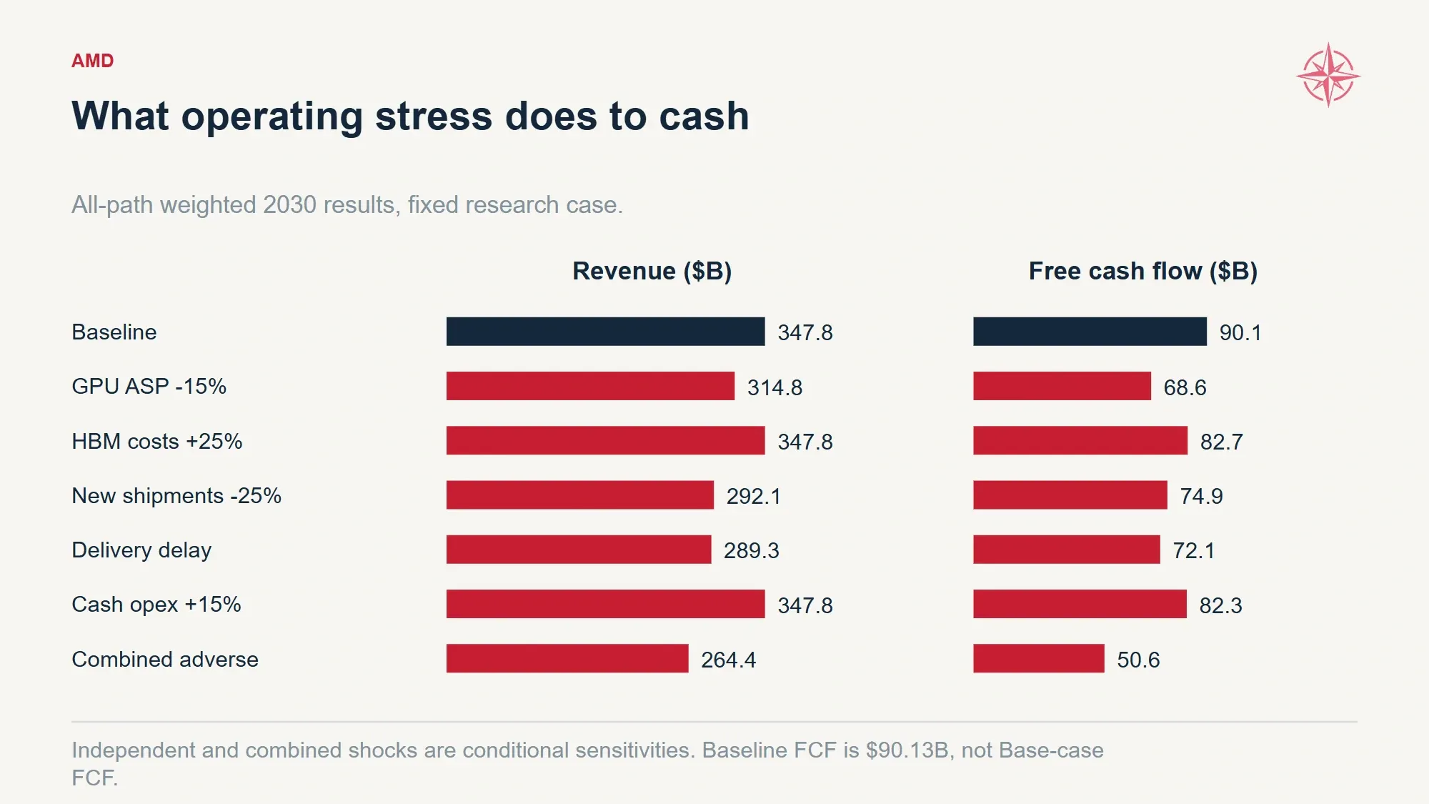 Aligned bars compare revenue and cash-flow effects of individual and combined operating shocks.