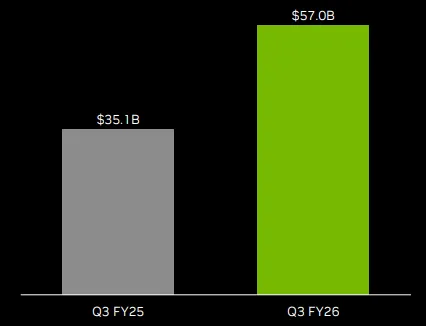 NVDA Q3 Revenue 2025