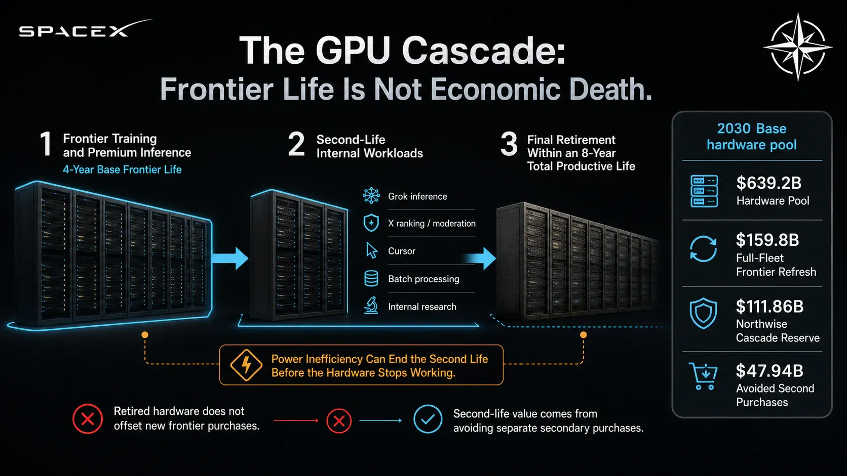The GPU Cascade: Frontier Life Is Not Economic Death