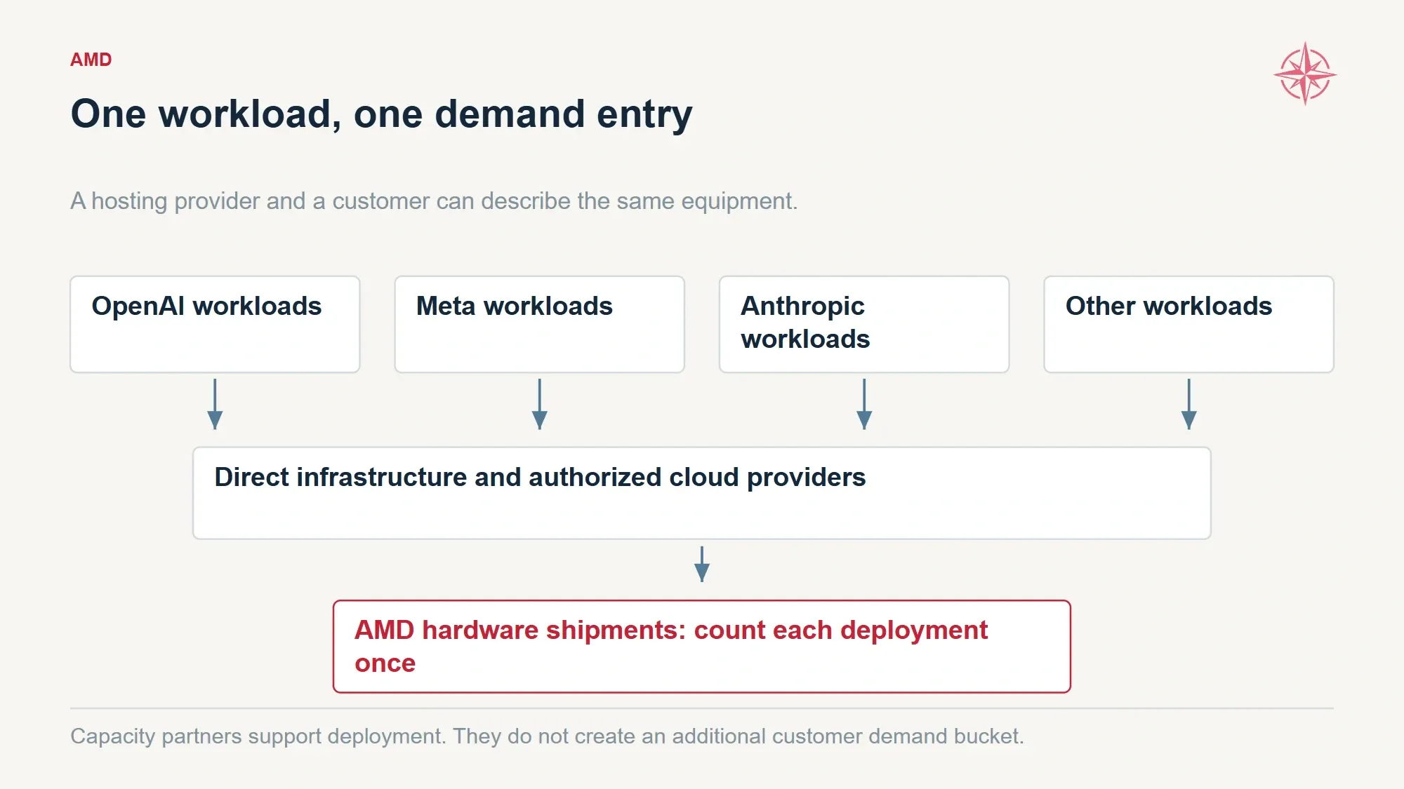 Diagram showing named workloads flowing through direct or cloud infrastructure into one AMD shipment ledger.