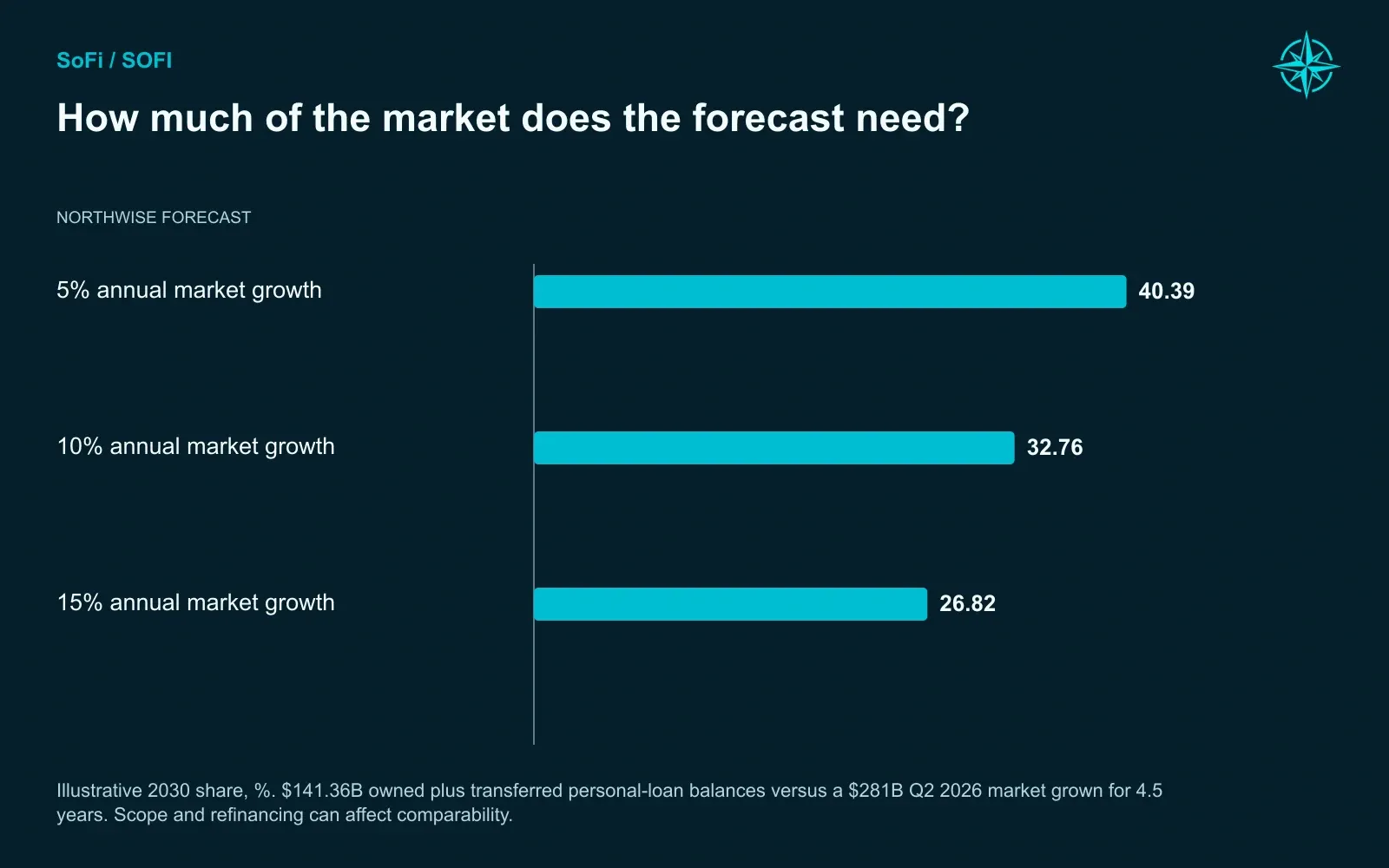 How much of the market does the forecast need?. Illustrative 2030 share, %. $141.36B owned plus transferred personal-loan balances versus a $281B Q2 2026 market grown for 4.5 years. Scope and refinancing can affect comparability.