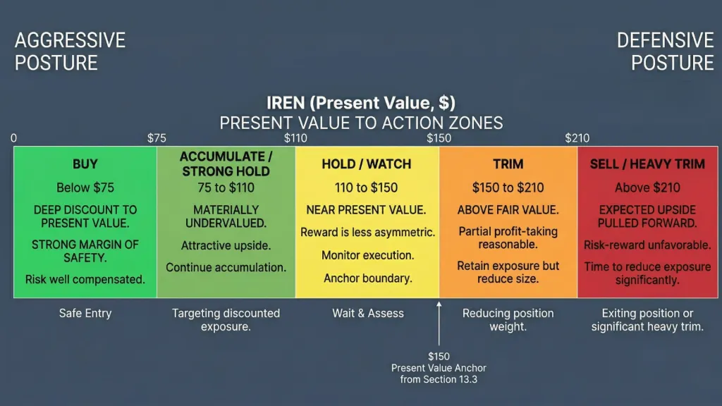 IREN Present Value Buy Hold Trim Sell Zones Northwise