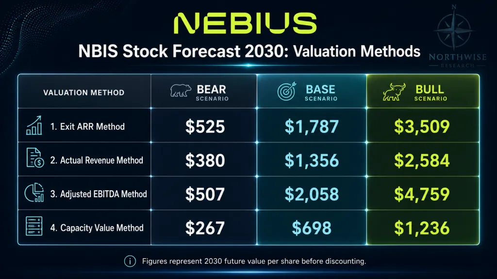 Nebius stock forecast 2030 price targets