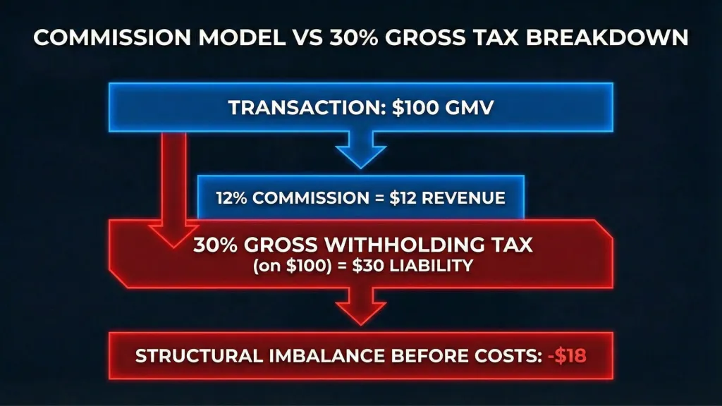 Jumia Algeria Commission Model vs Gross Withholding Tax Northwise